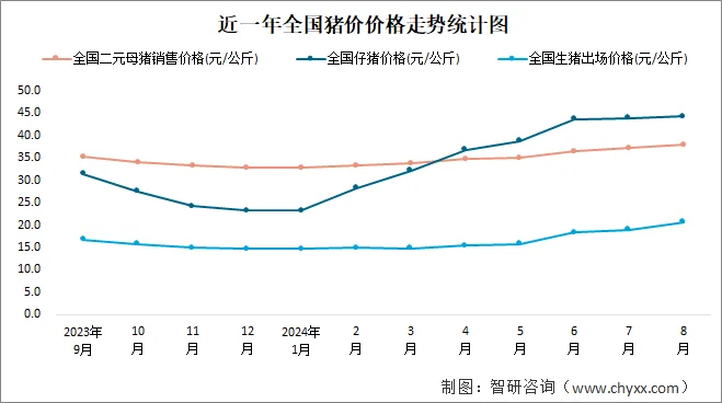 生猪价格波动对行业的影响